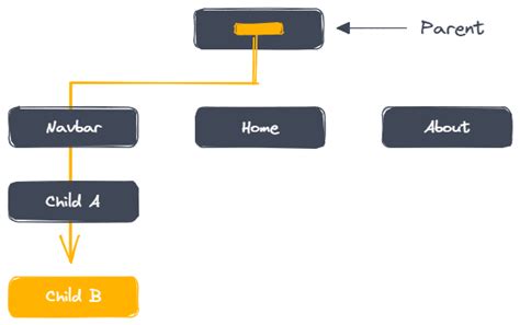 How To Use The React Context Api In Your Projects