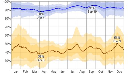 Average Weather For Edinburg, Texas, USA - WeatherSpark