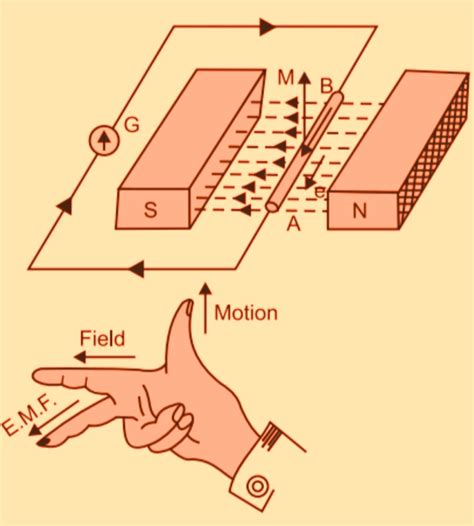 Faraday Law Of Electromagnetic Induction