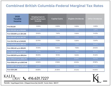 Income Tax Brackets 2025 Canada - Sue Kerr