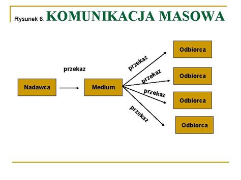 Procesy Komunikacji Interpersonalnej Modele Oraz Formy Komunikacji Autor