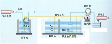 Mbr膜一体化污水处理设备 知乎