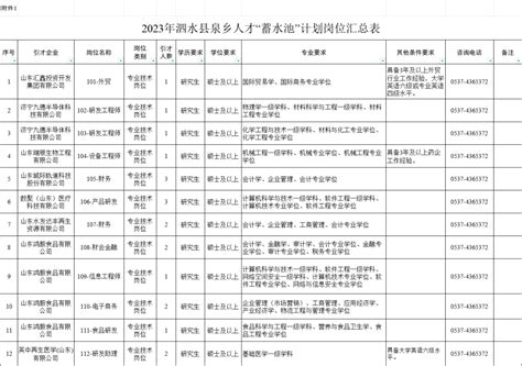 人才引进！2023年济宁泗水县泉乡人才“蓄水池”计划引进20人工作人员企业