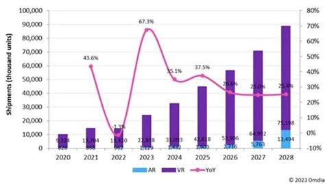 Omdia 预计2023 年近眼显示面板出货量将达到 2400万片 互联网数据资讯网 199IT 中文互联网数据研究资讯中心 199IT