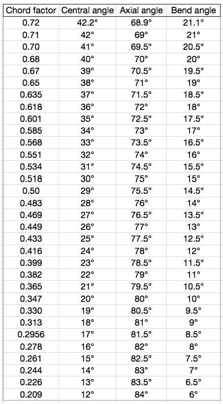 Conduit Offset Bend Chart