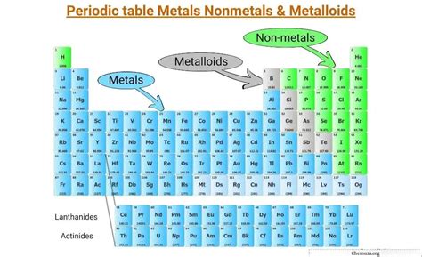 Periodensystem Der Metalle Nichtmetalle Und Metalloide Chemuza