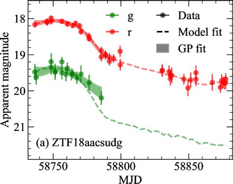 Identifying gravitationally lensed supernovae within the Zwicky ...