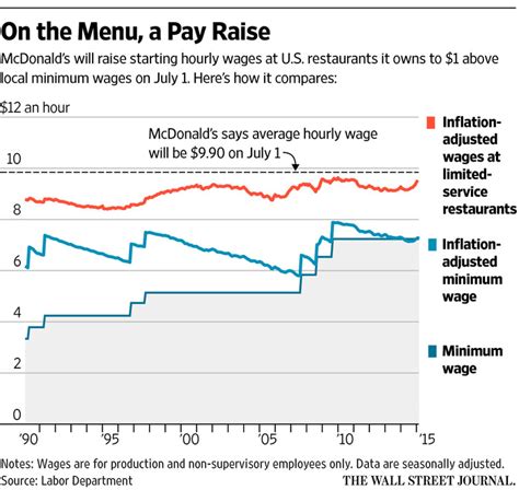 Mcdonalds Joins Trend In Raising Pay Wsj