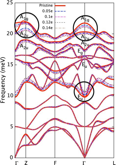 The Electron Doping Dependence Of Phonon Dispersion Phonon Modes Of