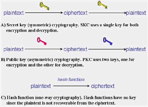 9: Different Encryption Algorithms | Download Scientific Diagram