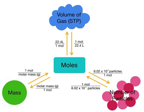 Mole Road Map Overview Examples Of Conversions Expii Ideal Gas