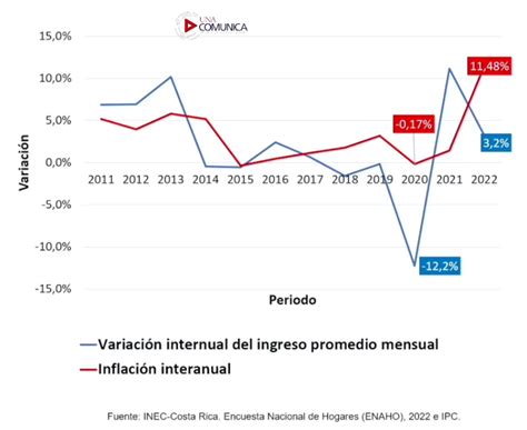 Hogares De Menores Ingresos Sobreviven Con 218 000 Al Mes Mientras En