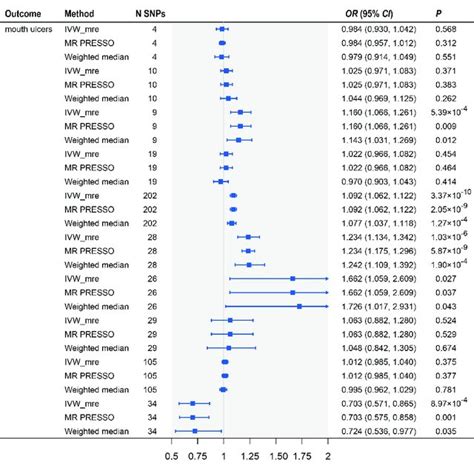 | Two-sample Mendelian randomization analyses showing the effect ... 