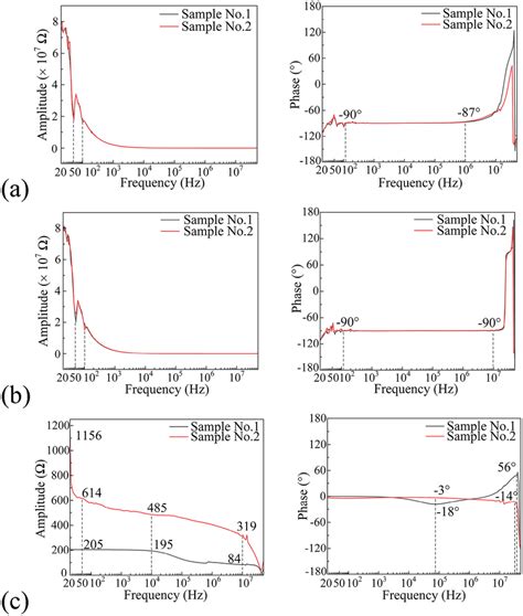 Broadband Impedance Spectrum BIS Of Sample No 1 And No 2 Under