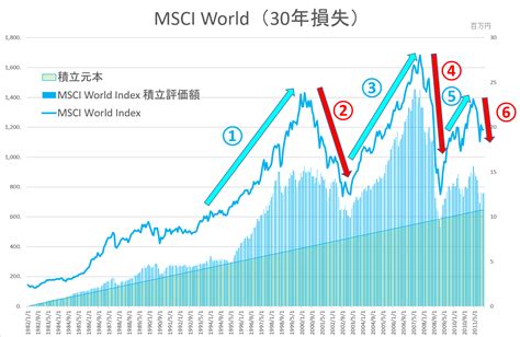 Msci World Indexに連動する投資信託に30年間積立投資した場合で最もパフォーマンスがよかった場合と最もパフォーマンスが悪かった