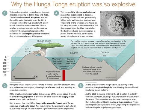 Tonga Volcano - Internet Geography