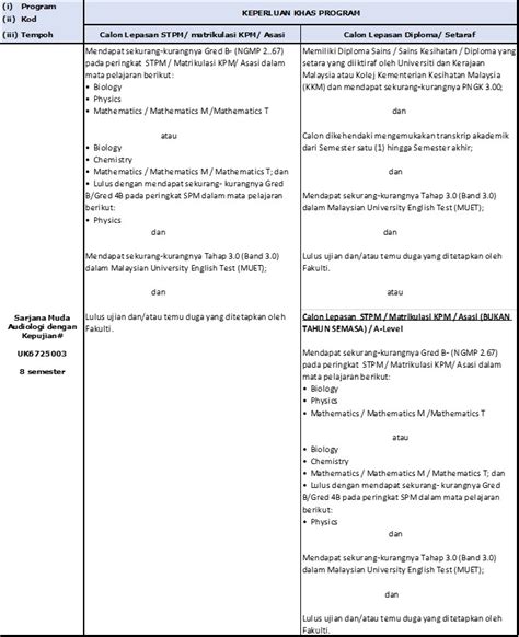 Syarat Kemasukan Sarjanamuda Audiologi Dengan Kepujian Fakulti Sains