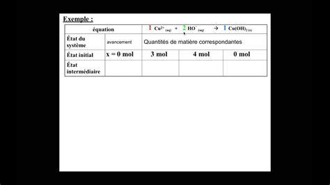 Avancement Maximal Chimie