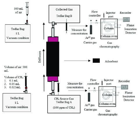 Experimental Setup Of Adsorption In The Column Download Scientific