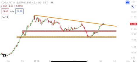 Borsa Teorisi On Twitter Kozal Bir Kez Daha Diren Zerinde Kapan