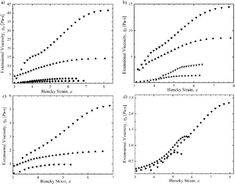 Plot of extensional viscosity η E as a function of Hencky strain ε