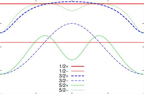 The Anisotropy Coefficient As A Function Of The Virtual Photon