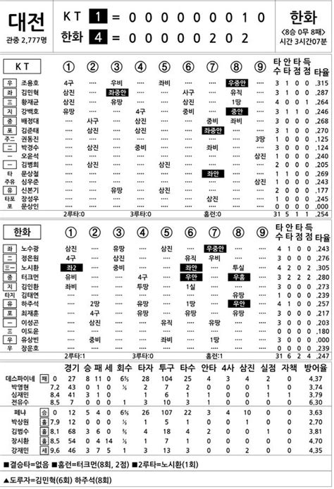 2022 Kbo리그 기록실 Kt Vs 한화 9월 14일 조선일보