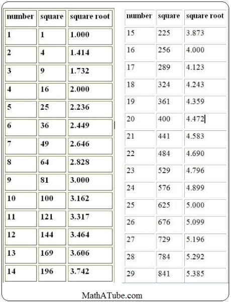 Square Root Table Chart Root Table Square Root Table Square Root