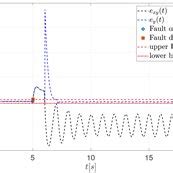 Sensor Fault Parameter And Output Estimate Evolution Using The Observer