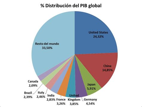 Economías más grandes del mundo por tamaño del PIB Semana