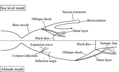 Principle Sketch Of The Supersonic Flow Field Of A Dual Bell Nozzle