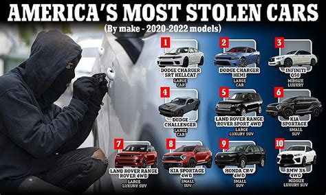 Revealed The Top Ten Cars Most At Risk Of Theft As Annual Fbi Crime