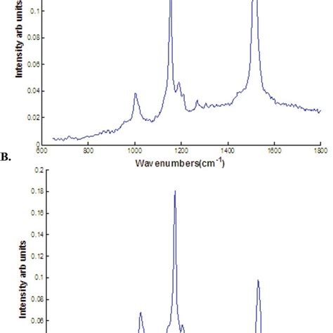 Beta Carotene Spectra Recorded Using A 532 Nm Laser Line B 785 Nm