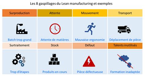 Les 8 Gaspillages Ou Muda Du Lean Avec Exemples En Production Et