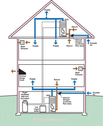 Hvac Systems new: Residential Hvac System