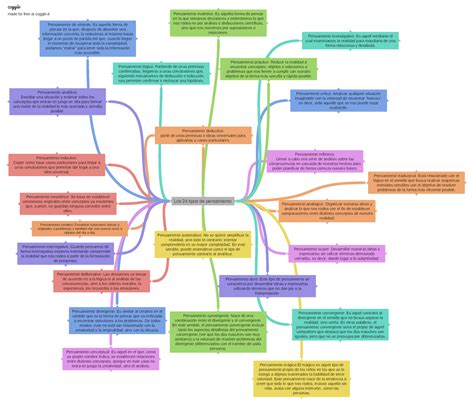 Los Tipos De Pensamiento Los Tipos De Pensamiento Pensamiento