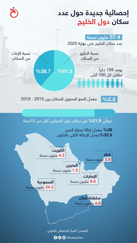 التعداد السكاني في الخليج كيف تطورت الإحصائيات من خلال التكنولوجيا