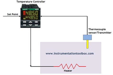 Temperature Control Loop Diagram Block Diagram Of Temperatur