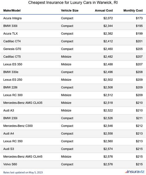 Cost Of Car Insurance In Warwick Ri Rates Comparisons