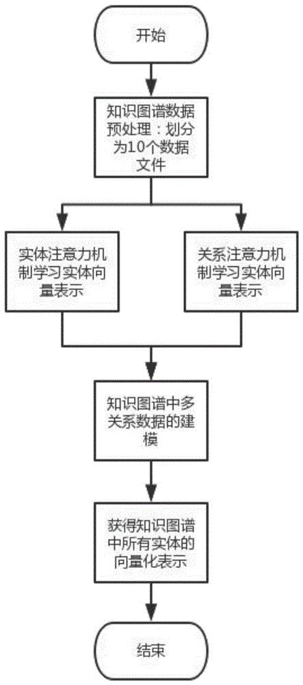 一种基于多样图注意力机制的知识图谱嵌入方法与流程