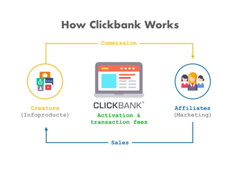 A Quick Guide To Clickbank How To Make Money With It In 2023 Digital