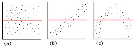 R Tutorial Residual Analysis For Regression Tutorials For Data