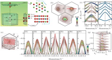 Electronic Structure Dirac Points And Fermi Arc Surface States In Three Dimensional Dirac