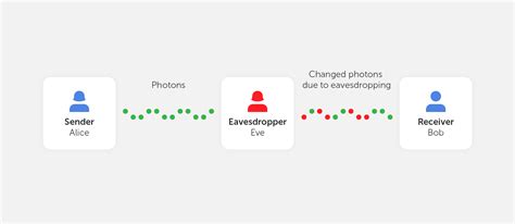 What is quantum cryptography?