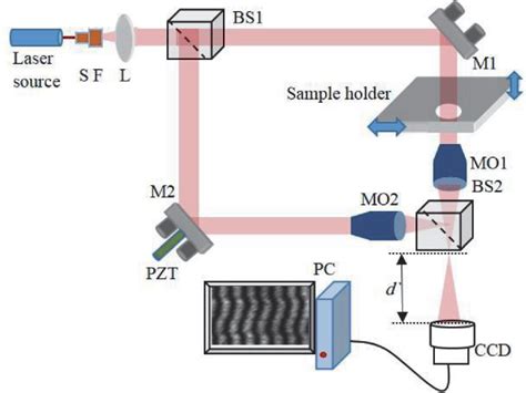 Figure 2 From Optical Fibers Profiling Using Interferometric And