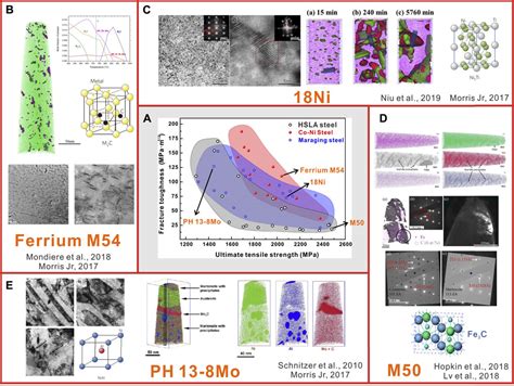 Frontiers Exploring New Strategies For Ultrahigh Strength Steel Via