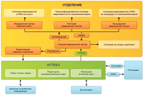 1С:Медицина. Больничная аптека - О решении - Описание