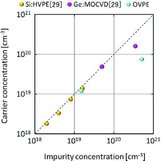 Color Online Relationship Between The Impurity Concentrations And