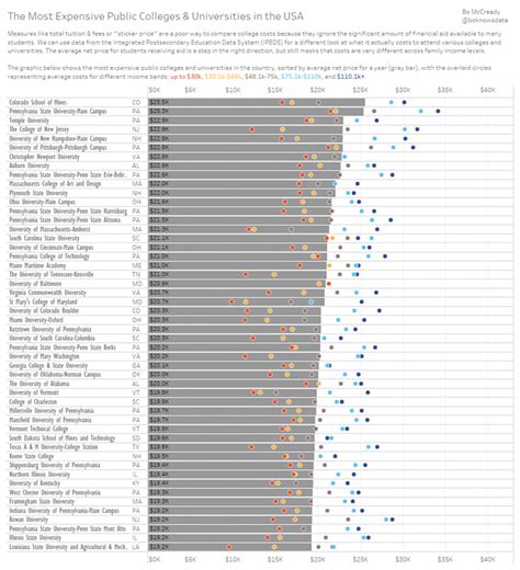 The Most Expensive Public Colleges and Universities in the USA ...