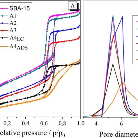 N2 Adsorption Desorption Isotherms At 77 K A And Distribution Of Pore